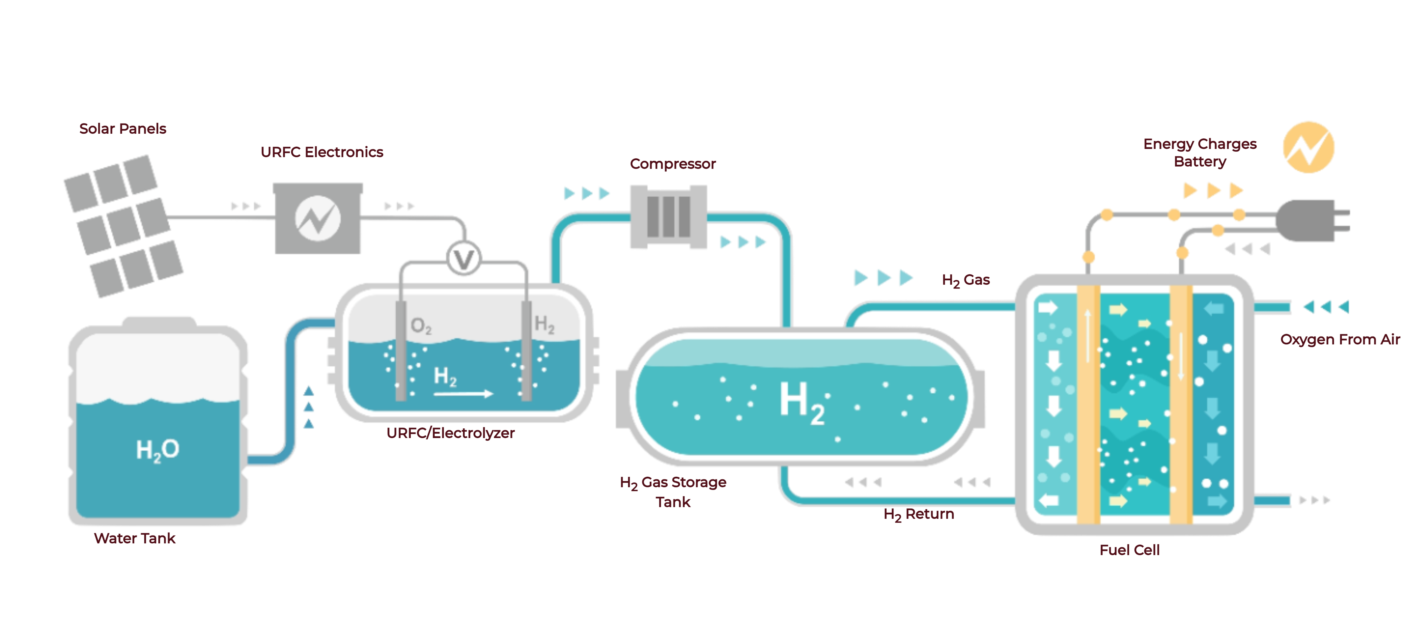 Hydrogen Energy Storage